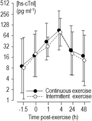 Effects of Matched Intermittent and Continuous Exercise on Changes of Cardiac Biomarkers in Endurance Runners